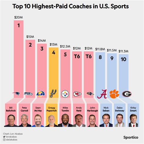 nfl quality control coach salary 2019